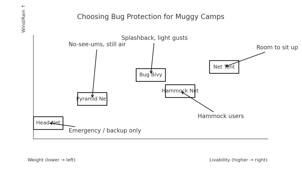 Decision chart showing when to use head nets, pyramid nets, bug bivies, net tents, or hammock nets in hot, humid camps