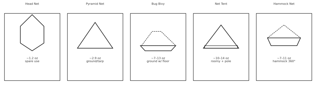 Comparison grid of five ultralight bug-protection options with simple icons and typical weights