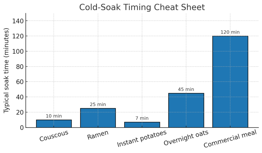 Bar chart of typical cold-soak times for couscous, ramen, instant potatoes, overnight oats, and commercial meals
