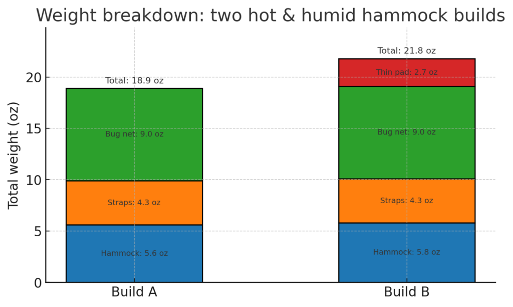 Bar chart showing the weight breakdown of two hot-weather hammock builds, each totaling under two pounds