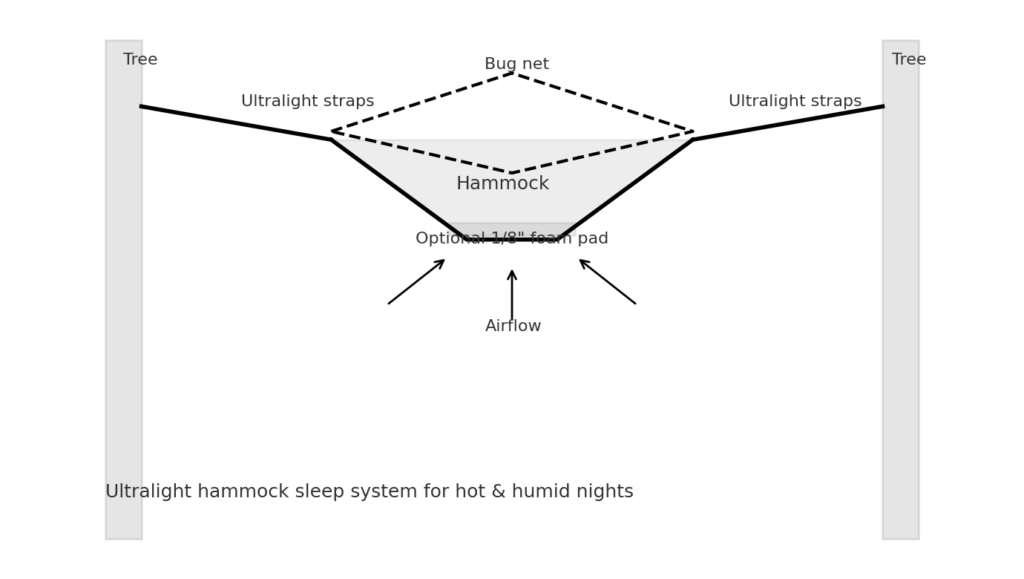 Diagram of an ultralight hammock sleep system showing straps, 360° bug net, and an optional 1/8-inch foam pad