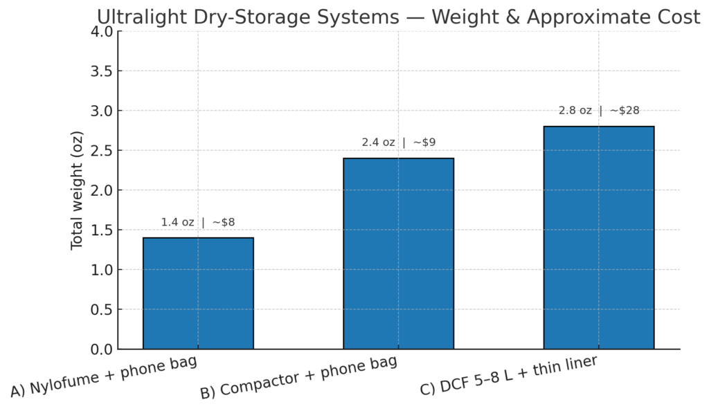 Bar chart comparing weight and approximate cost for Nylofume liner, compactor bag liner, and DCF dry bag plus thin liner