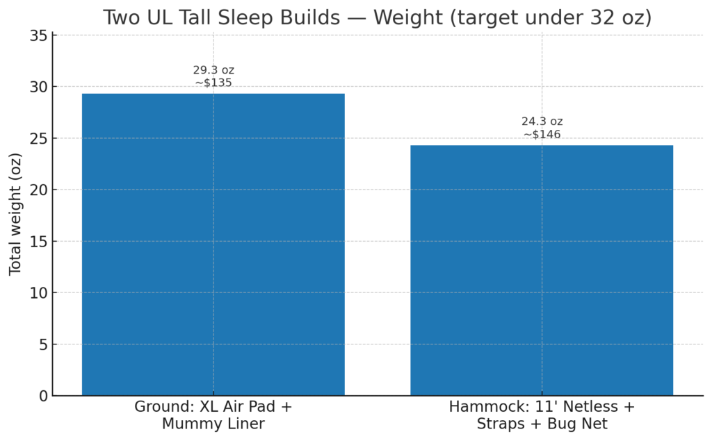 Bar chart comparing weight and approximate cost for two tall ultralight sleep builds under two pounds
