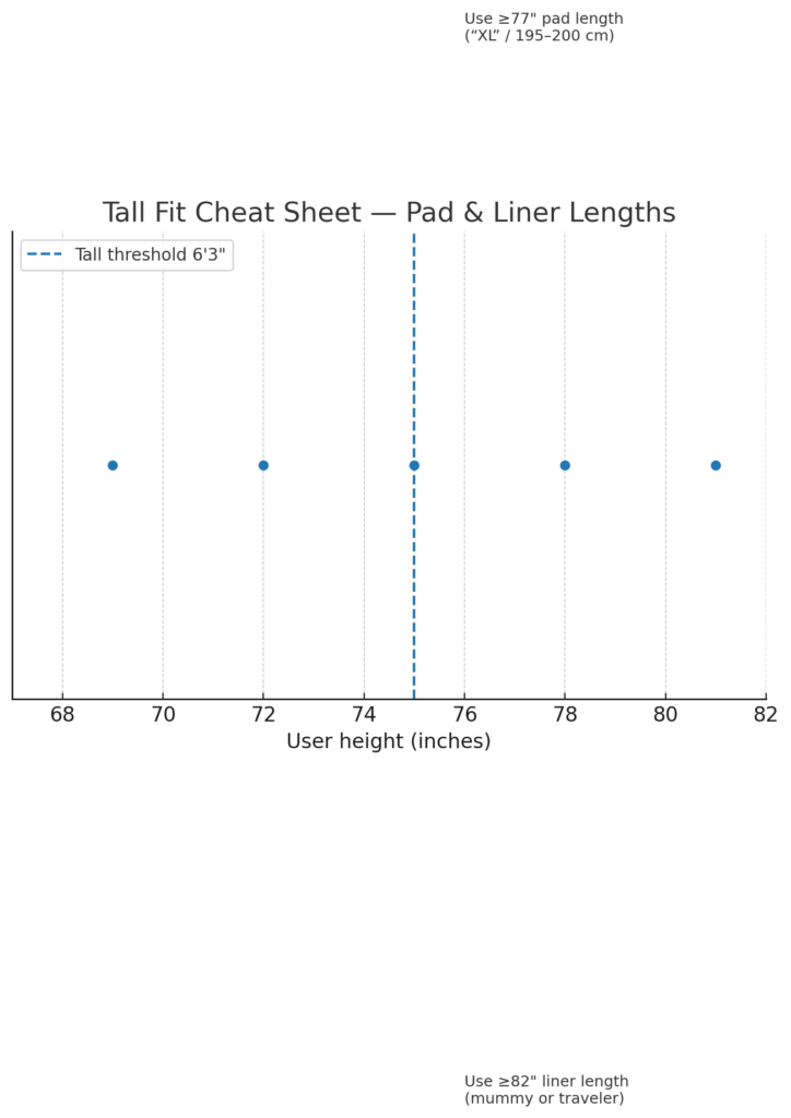 Tall hiker fit cheat sheet showing the 6'3" threshold with pad length ≥77" and liner length ≥82"