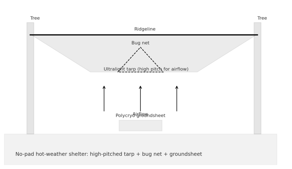 Diagram of a no-pad hot-weather shelter: high-pitched tarp, 360° bug net, and polycryo groundsheet for airflow