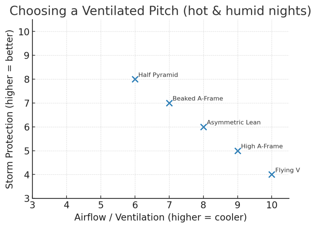 Chart plotting airflow versus storm protection for five ventilated tarp pitches to help choose a setup