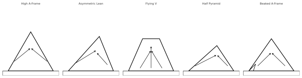Grid of five ventilated tarp pitches—High A-Frame, Asymmetric Lean, Flying V, Half Pyramid, and Beaked A-Frame—with airflow arrows