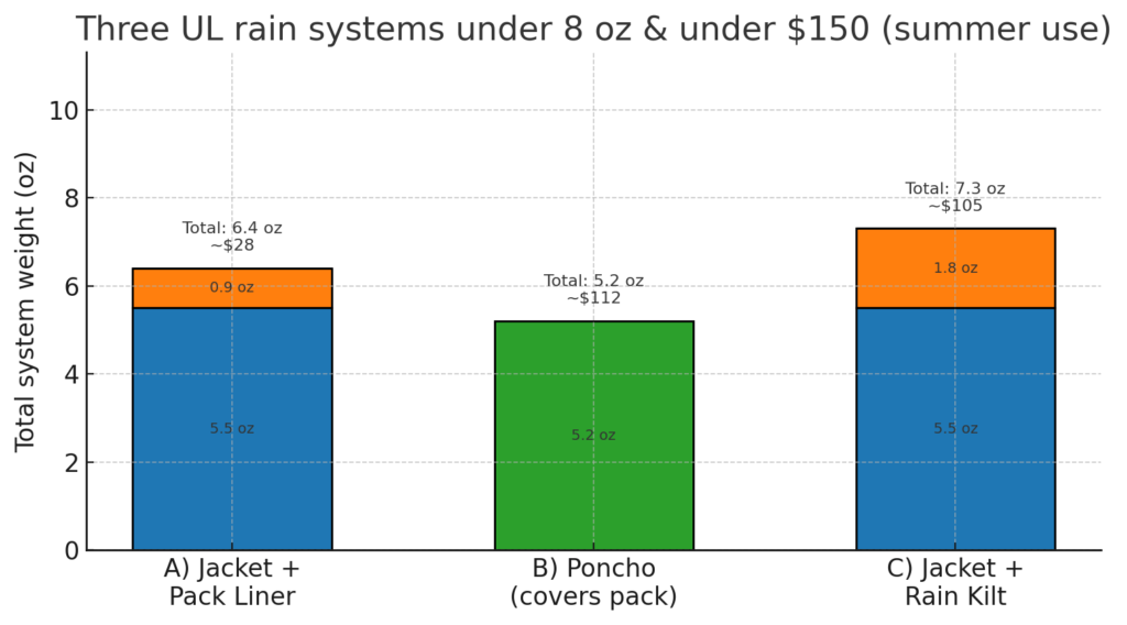 Stacked bar chart of total weight and approximate cost for three summer rain systems under eight ounces