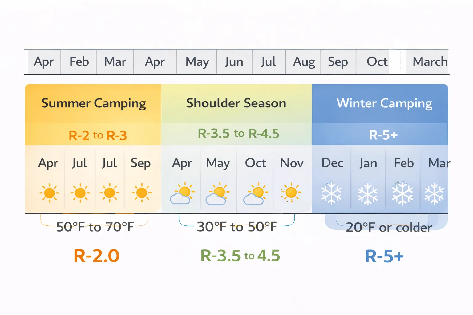 R-value temperature chart showing sleeping pad insulation ratings from summer R-1 to extreme winter R-8 with color-coded zones