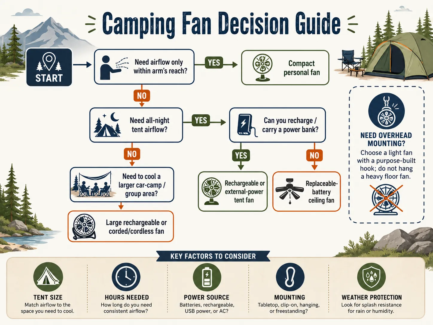 Decision guide for choosing a camping fan by tent size, overnight runtime, mounting, and power source