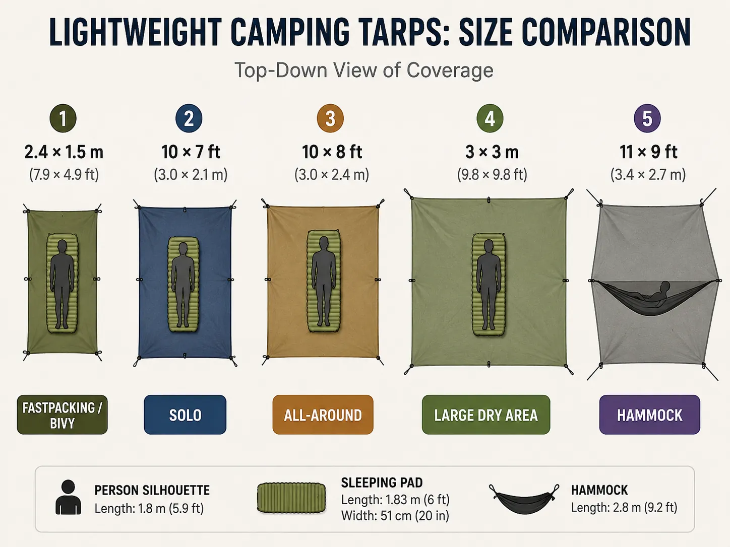 Lightweight tarp pitch decision guide showing low storm pitches, open fair-weather pitches, hammock coverage, and campsite rain shelter