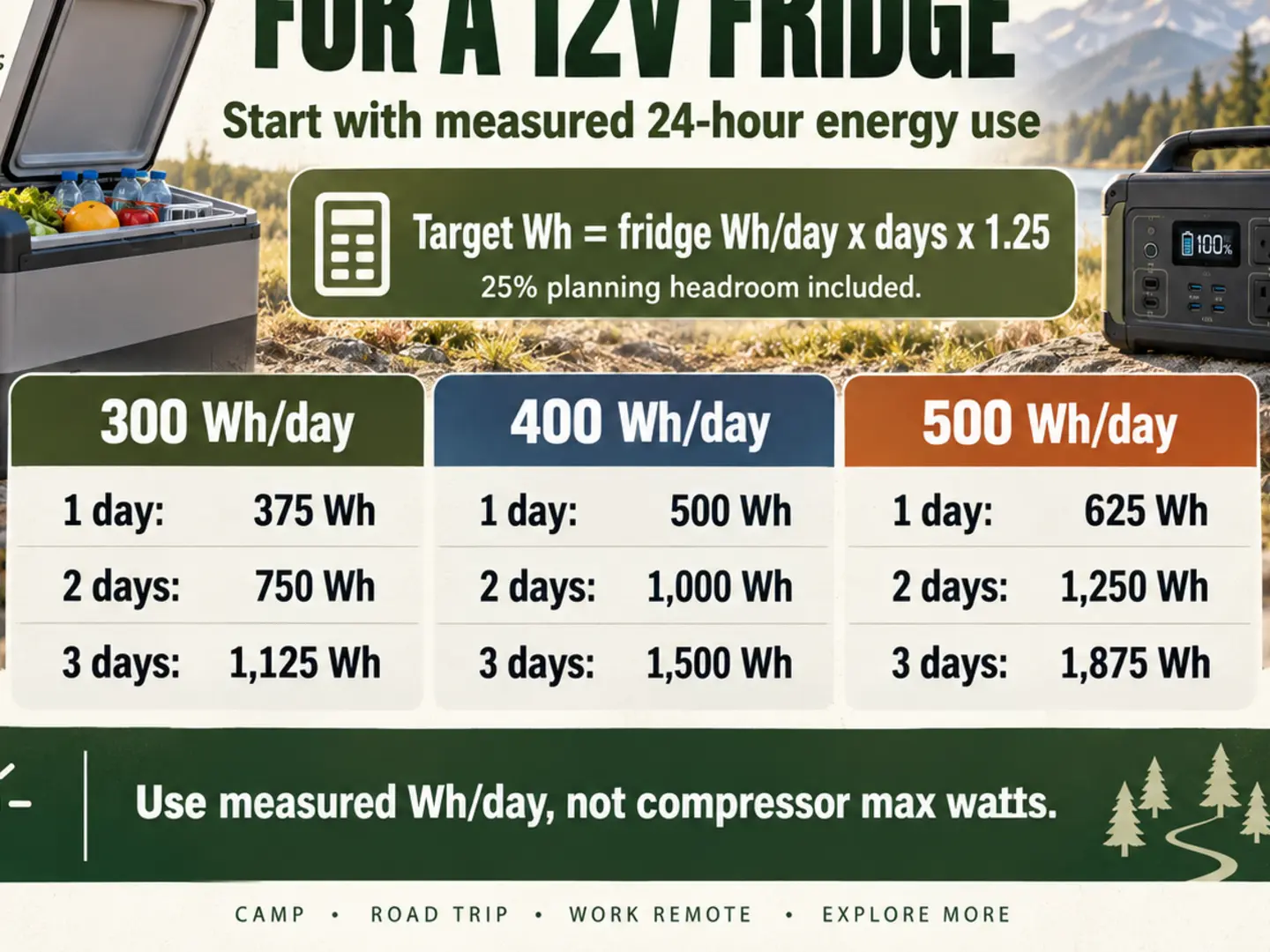 Power station sizing chart for 12V fridges using 300, 400 and 500 Wh per day
