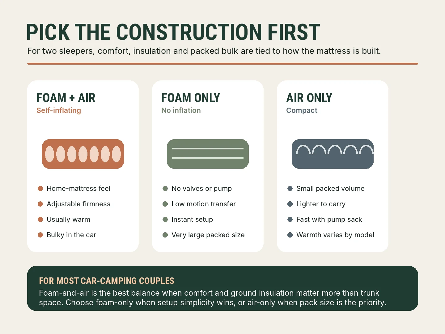 Foam and air, foam-only and air-only camping mattress construction trade-offs for couples