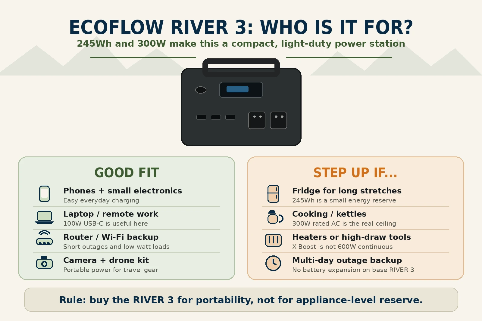 EcoFlow RIVER 3 use-case guide showing good fits and when to step up to a larger power station