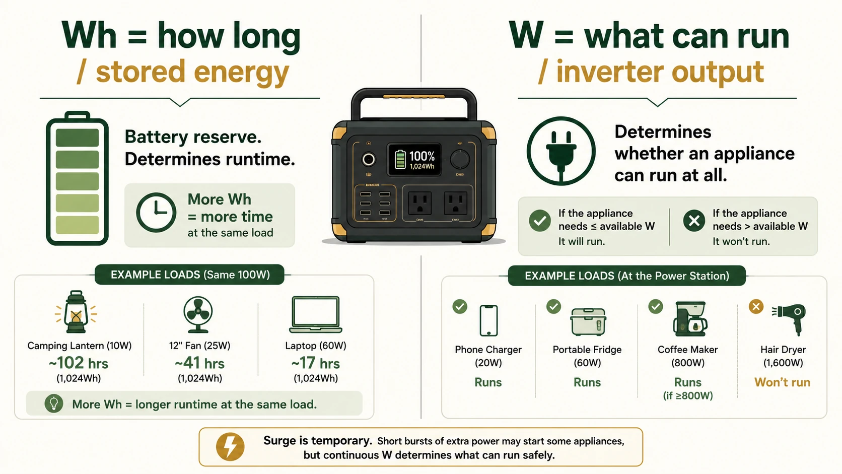 Diagram explaining watt-hours versus continuous watts when choosing a camping power station