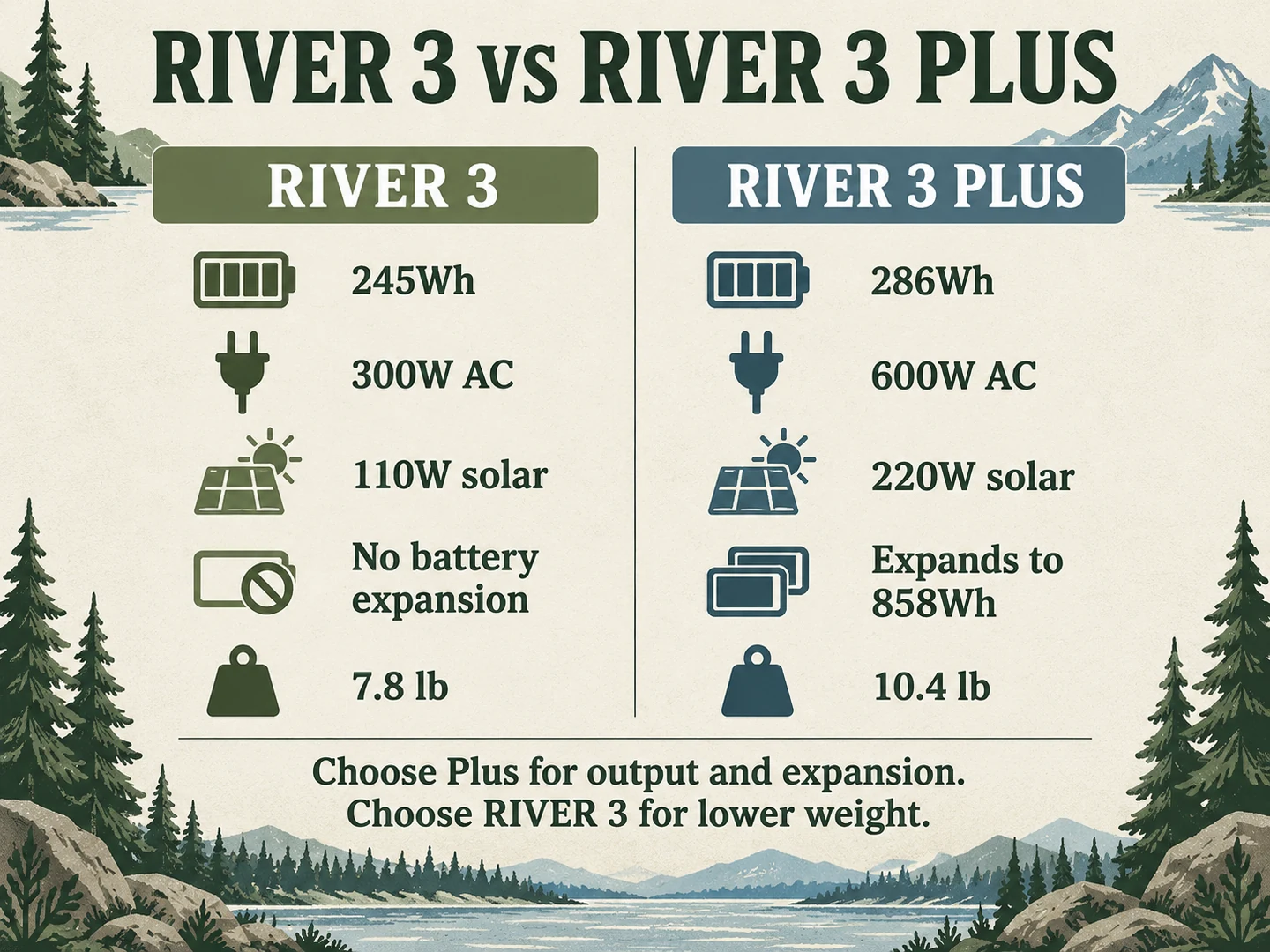 EcoFlow RIVER 3 and RIVER 3 Plus compared by capacity, AC output, solar input, expansion and weight