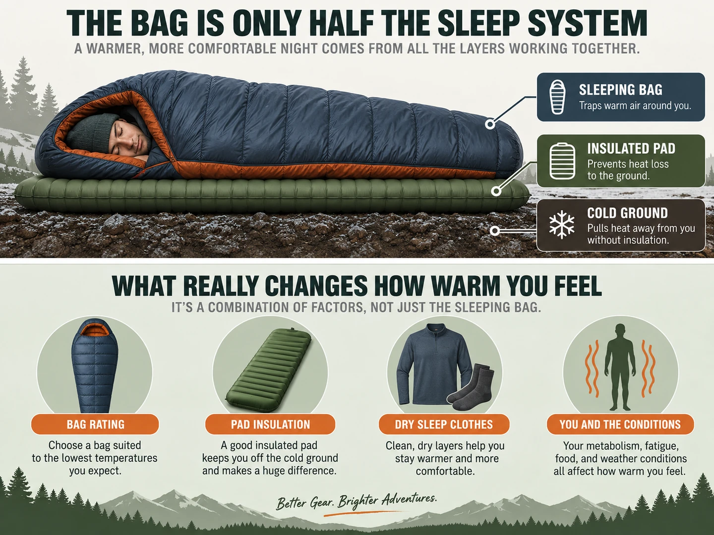 Sleeping bag and insulated pad diagram showing how the complete sleep system affects warmth