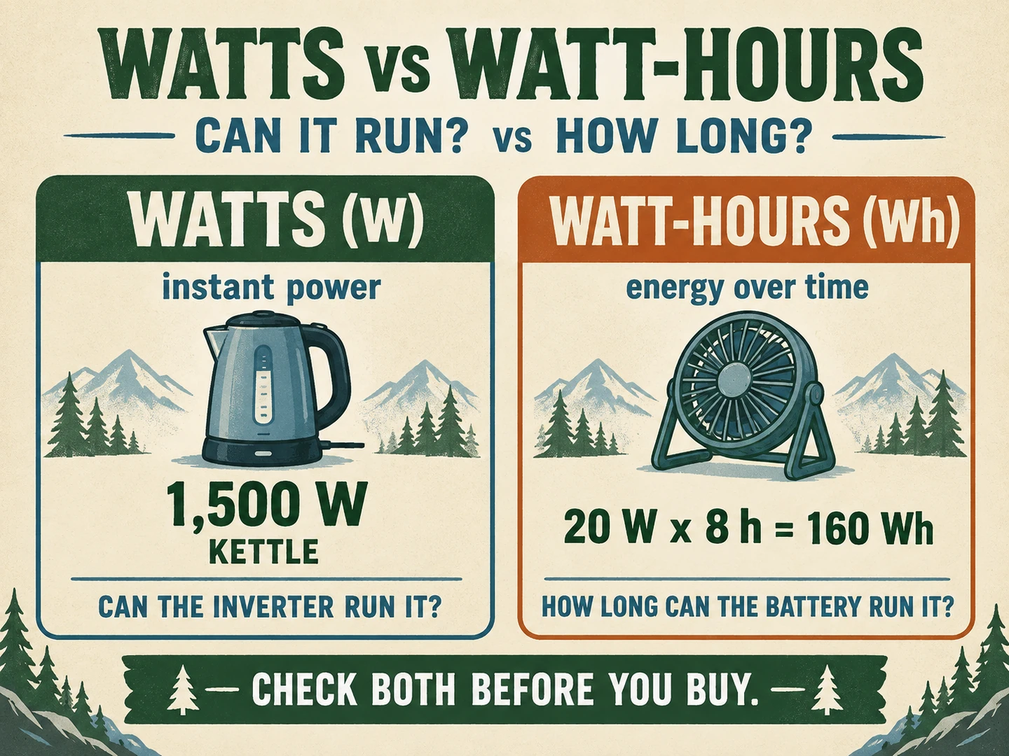 Watts versus watt-hours diagram for sizing a portable power station for camping
